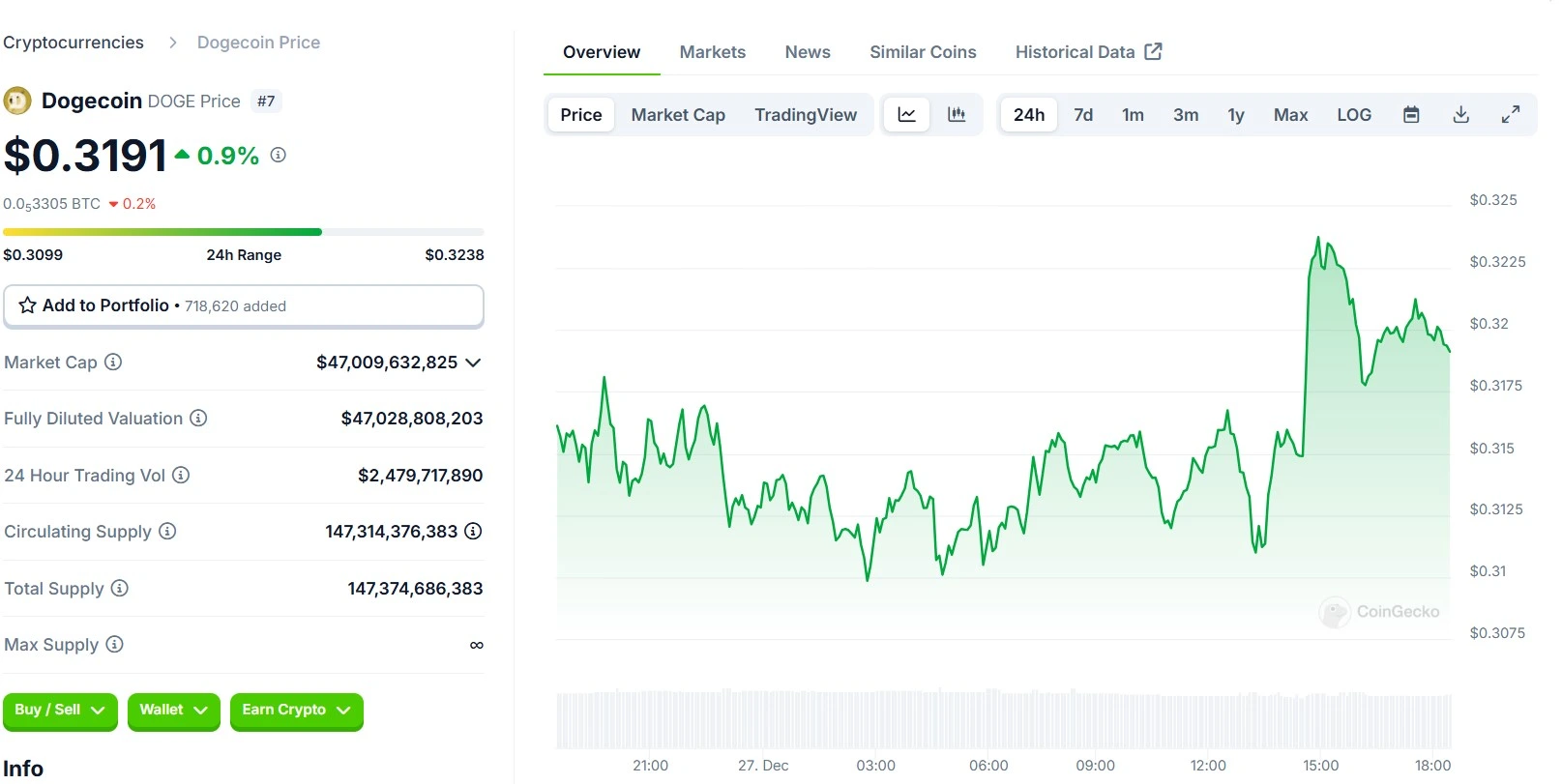 Dogecoin DOGE 24 Hours Chart Dogecoin DOGE 24 Hours Chart