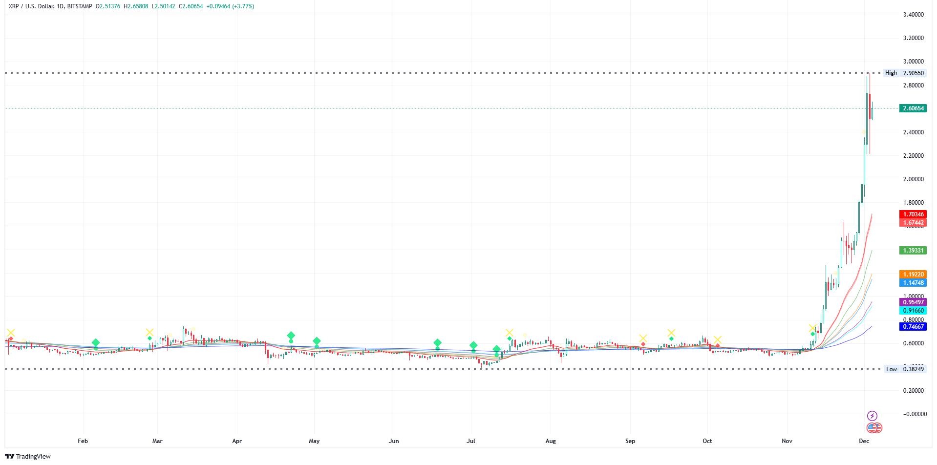 Bitcoin breaks all-time high; almost hit the 100,000 dollar mark Bitcoin breaks all-time high; almost hit the 100,000 dollar mark