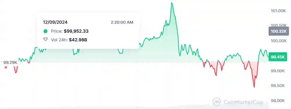 Bitcoin Price Chart - Coinmarketcap