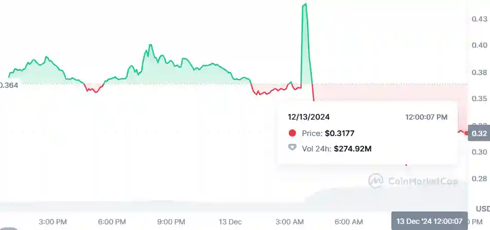 CHILLGUY Dips to low price