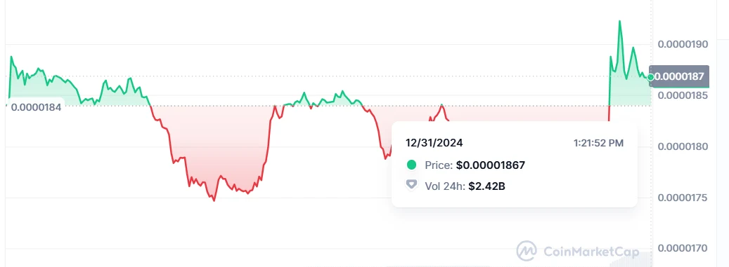 PEPE Price - Coinmarketcap Chart