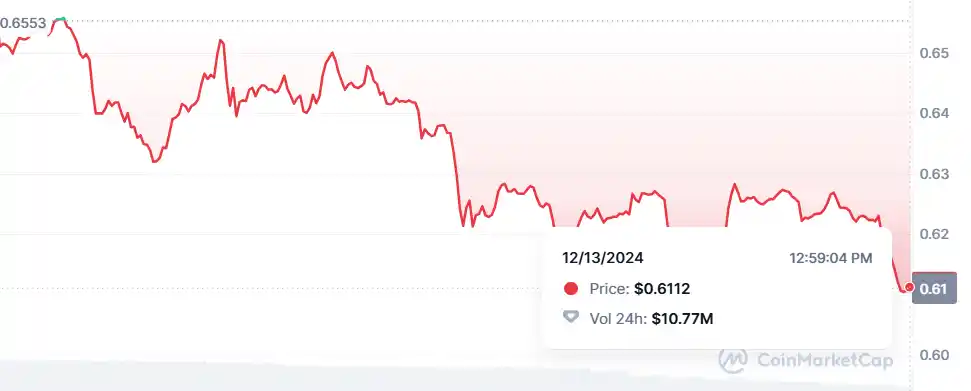 Polygon Market Price Chart