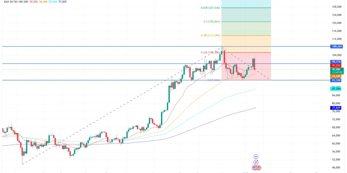 BTC/USD -1d Chart