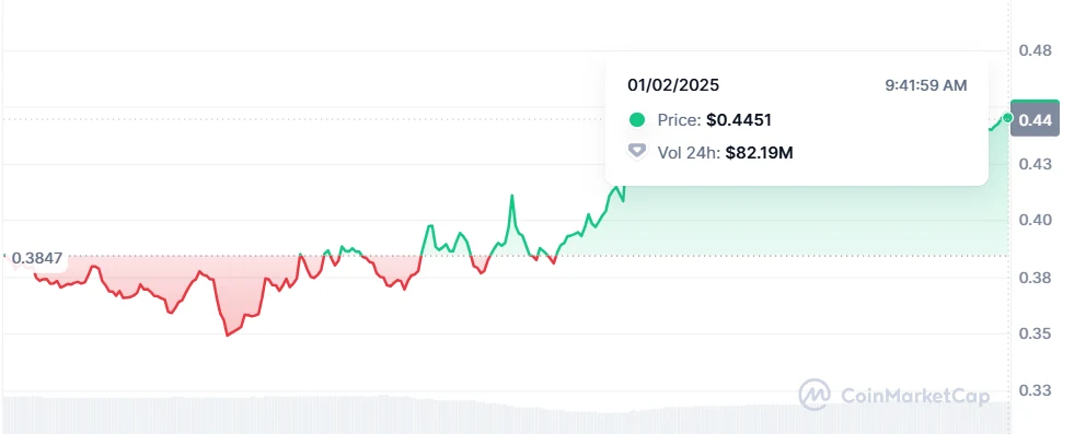 GRIFFAIN Price - Coinmarketcap Chart GRIFFAIN Price - Coinmarketcap Chart