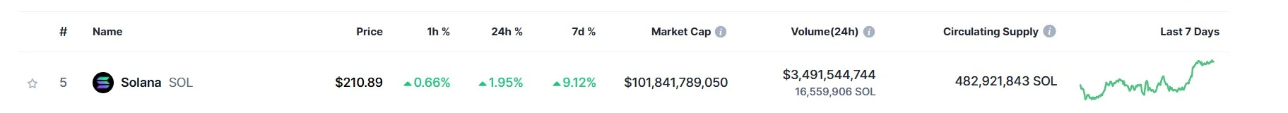 Solana's $SOL surpasses $100 billion Solana's $SOL surpasses $100 billion