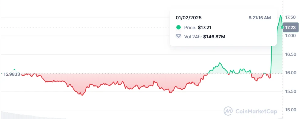 VANA prices surge post Bithumb Listing