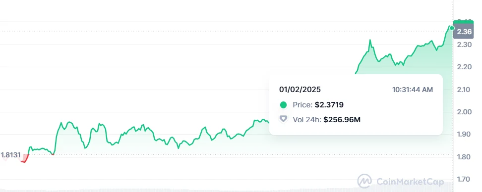 ai16z Price - Coinmarketcap Chart ai16z Price - Coinmarketcap Chart