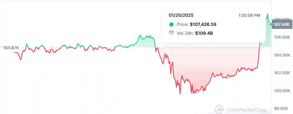 Bitcoin Price Chart - Coinmarketcap