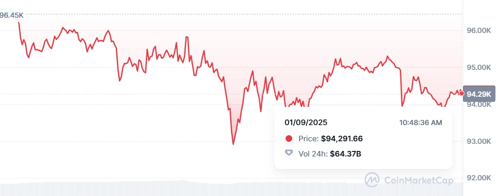 Bitcoin Chart- Coinmarketcap