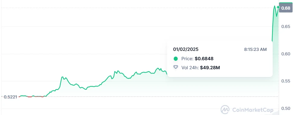 PEAQ prices rise post Bithumb Listing