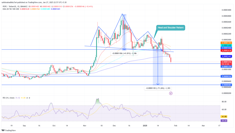 Pepe Coin Price Head and Shoulder pattern