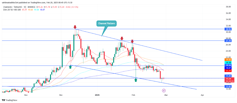 Historical data indicates reversal