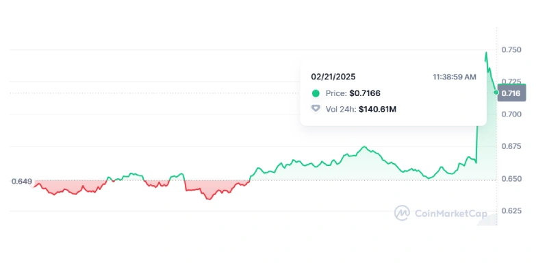 Upbit Lists JTO and ARK, Leading to Surge in Price