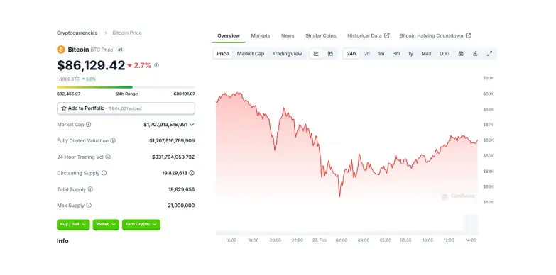 BTC 24 Hours Chart