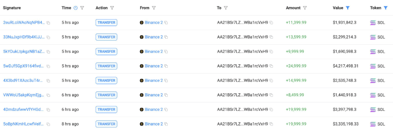 SOL Whale Buying | Lookonchain