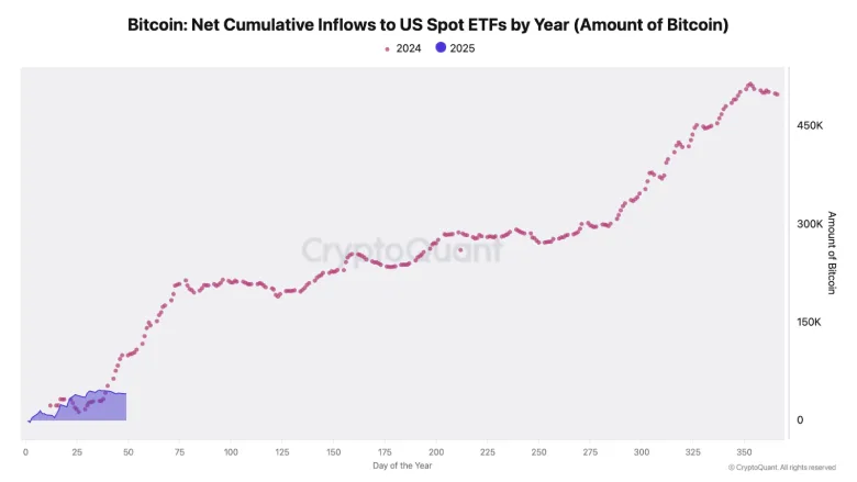 Net Cumulative inflows to US Spot ETFs by year