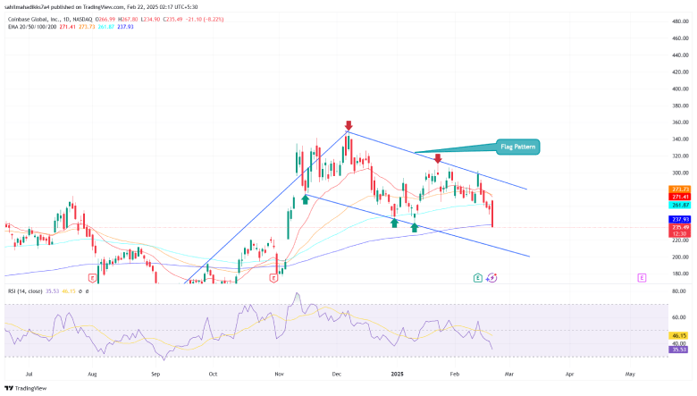Coinbase Stock price Flag Pattern