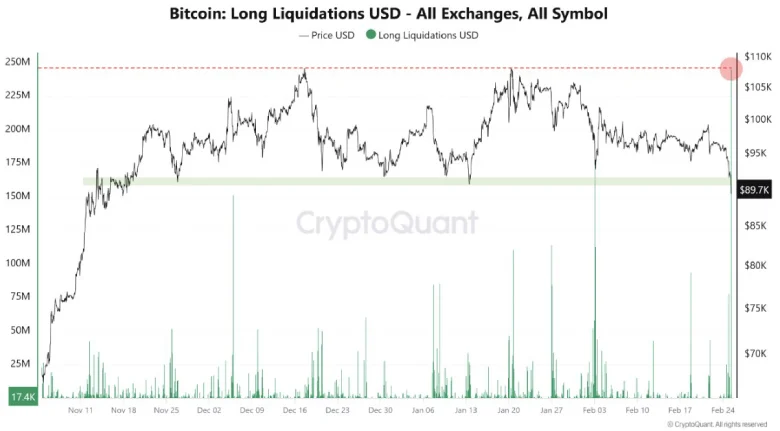 Bitcoin Long Liquidation Bitcoin Long Liquidation