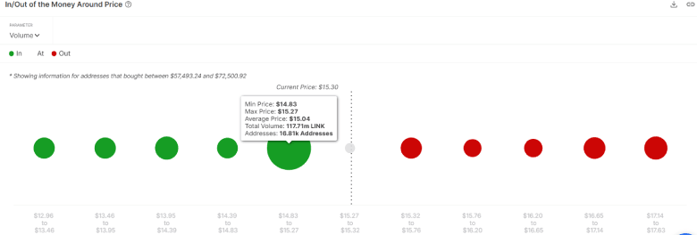 In/Out of the Money Around Price as per Intotheblock