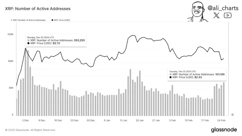 XRP Active Addresses - Ali Charts
