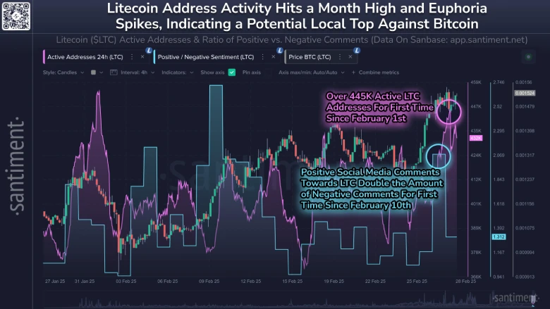 Litecoin On-chain Activity | Santiment