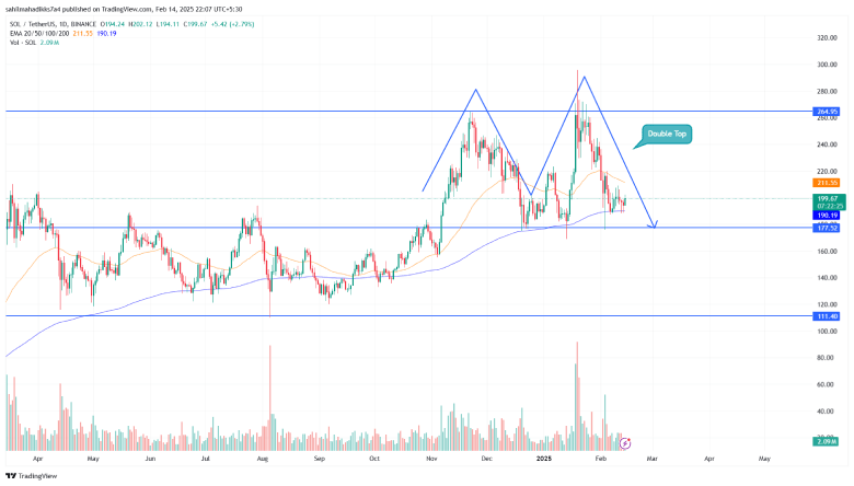 Solana Price Chart