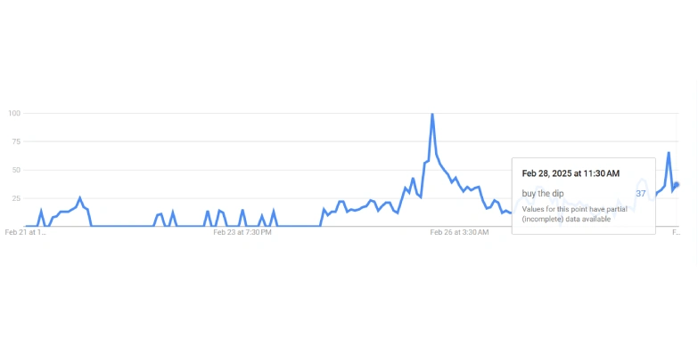 Buy the dip via Google Trends