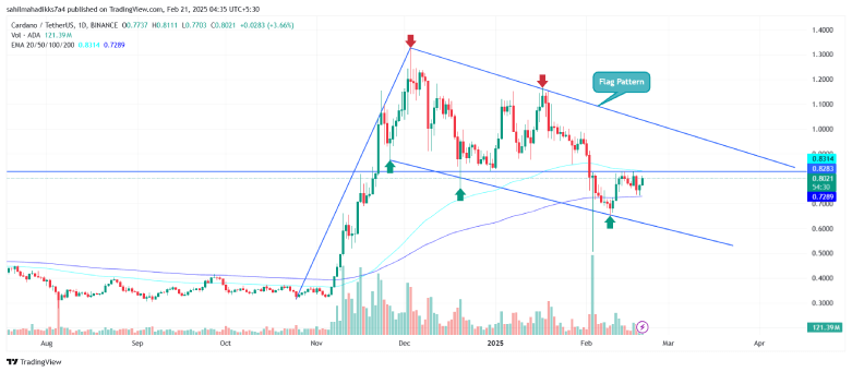 Cardano Price chart analysis