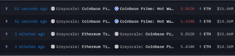 Grayscale holding 1.83 million ETH