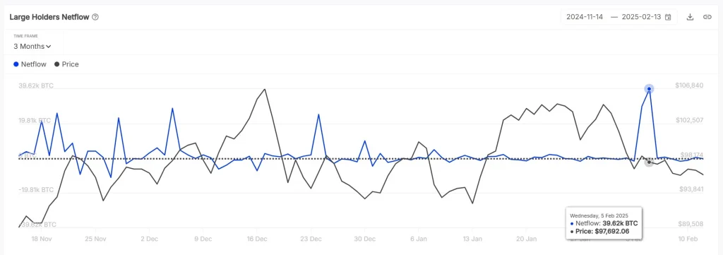 Large Holders Inflow