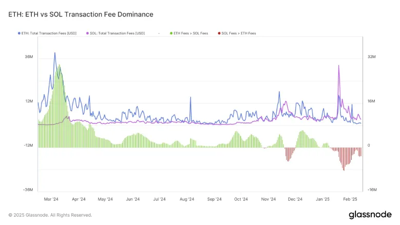 ETH vs SOL Transaction Fee Dominance