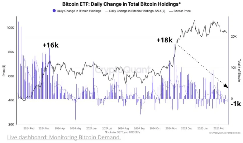 US Bitcoin ETF purchases drops from +18,000 BTC to -1,000 BTC as per CryptoQuant US Bitcoin ETF purchases drops from +18,000 BTC to -1,000 BTC as per CryptoQuant