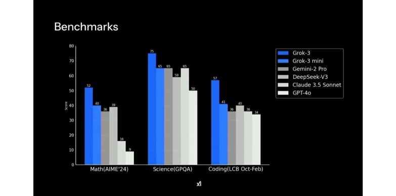 Grok3 Benchmark Stats