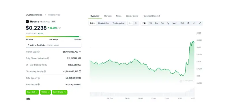 HBAR 24 Hours Chart