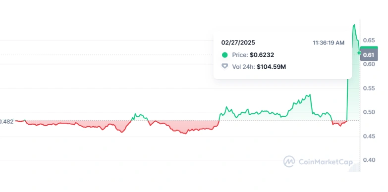SHELL price surge as per Coinmarketcap charts