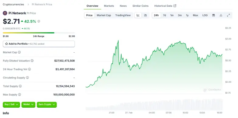 PI 24 Hours Chart 