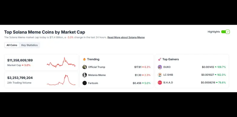 Solana memecoin performance as per Coingecko