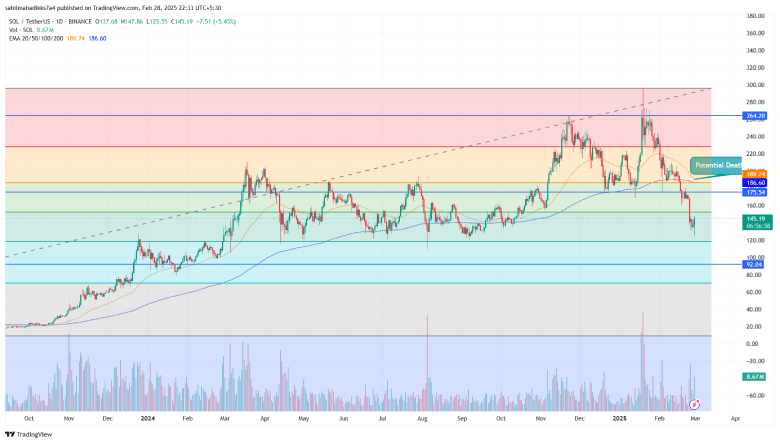 Solana Price Chart