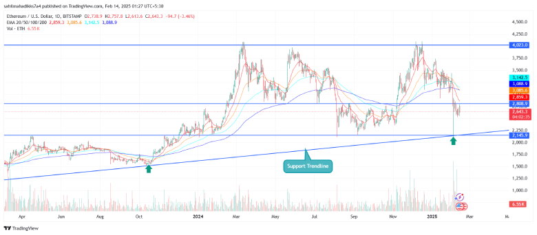 Ethereum Price Support Treadline Chart