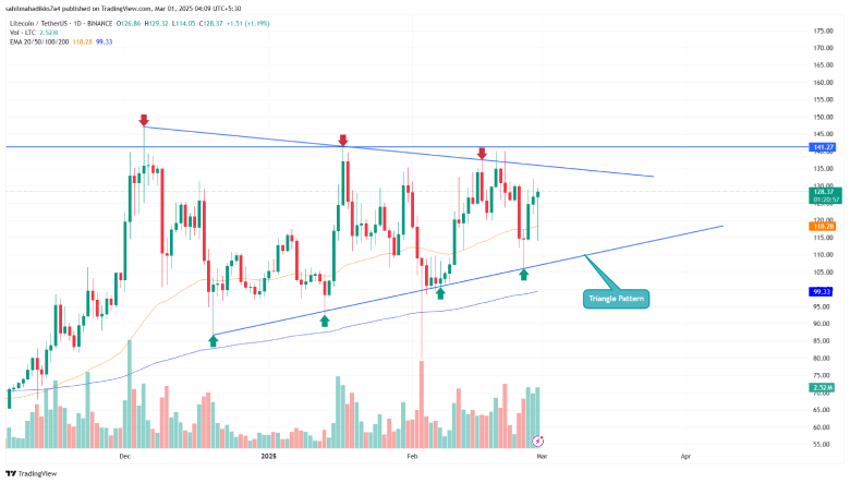 Litecoin Price Chart