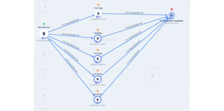Bybit Hackers Laundering Funds with eXch
