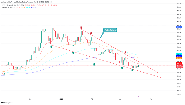AAVE Price Chart