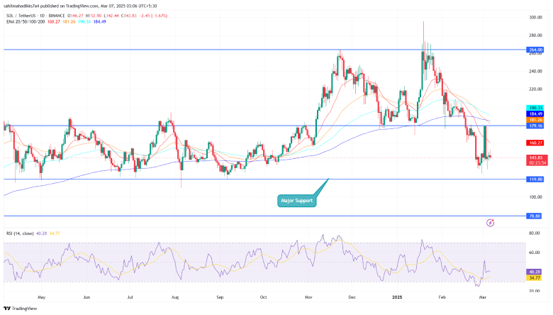 Solana Price Chart