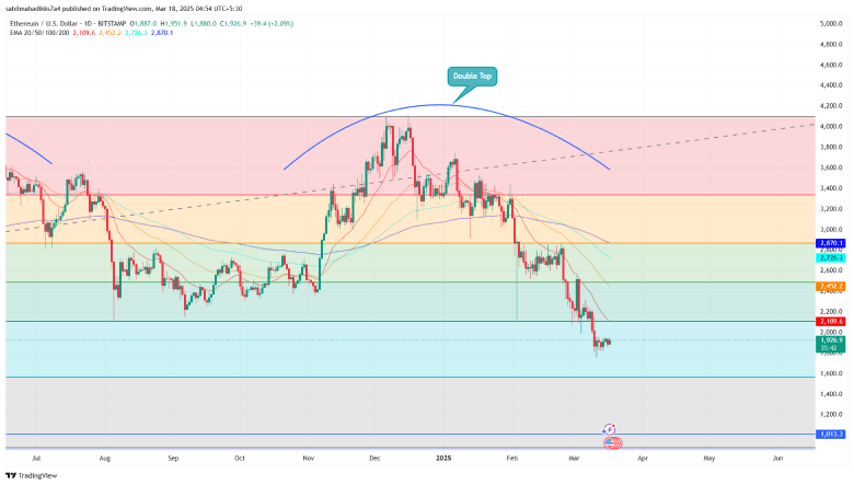 Ethereum price Chart Analysis