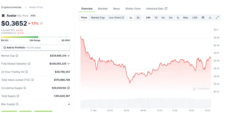 Axelar AXL 24 Hours Chart