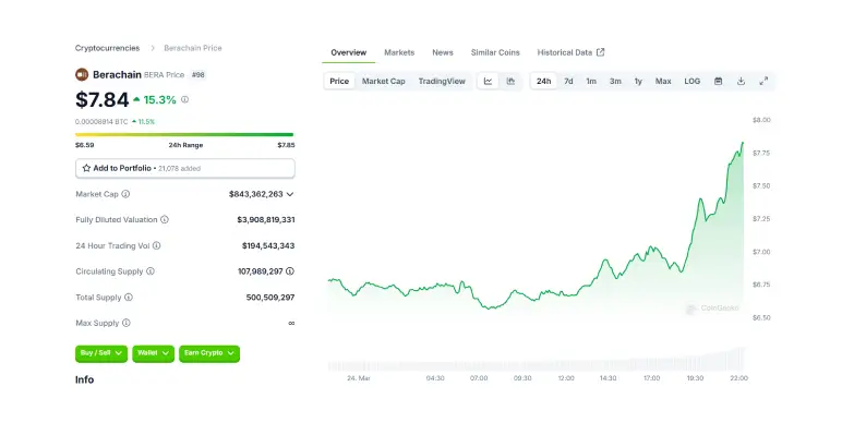 BERA 24 Hours Chart
