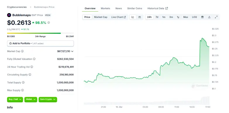 BMT 24 Hours Chart