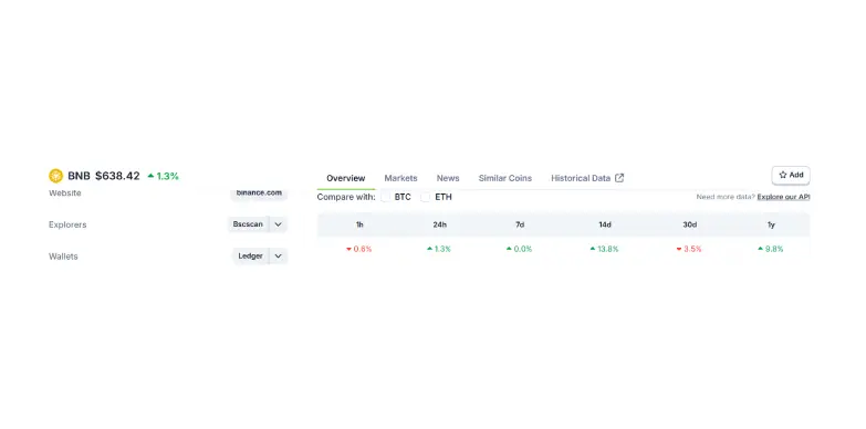 BNB drops by 0.6% in the past hour