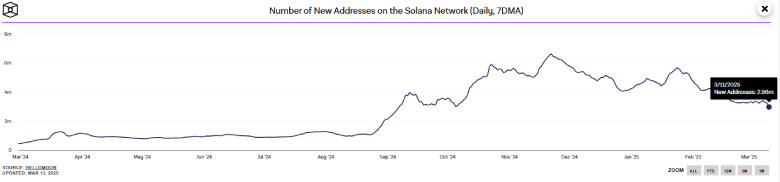 Solana Network - New addresses