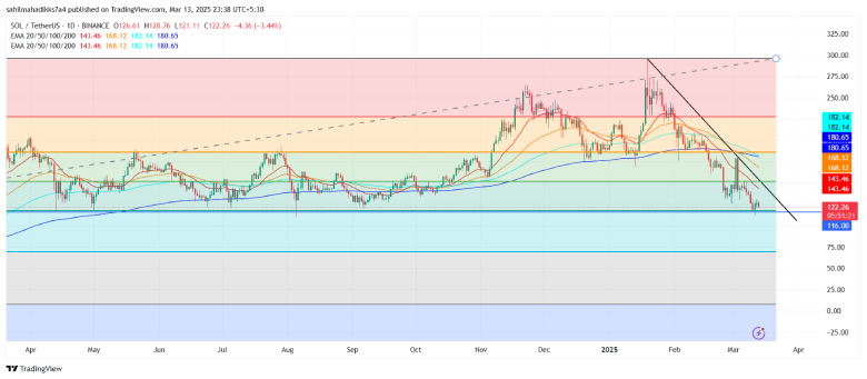Solana Price Chart Analysis